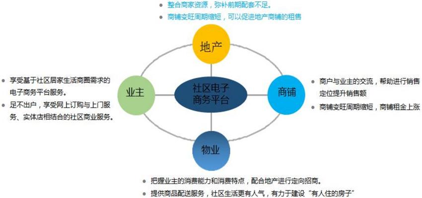 【社區(qū)商業(yè)管理平臺(tái)】智慧小區(qū)公共服務(wù)系統(tǒng)_中華泰山·建筑.